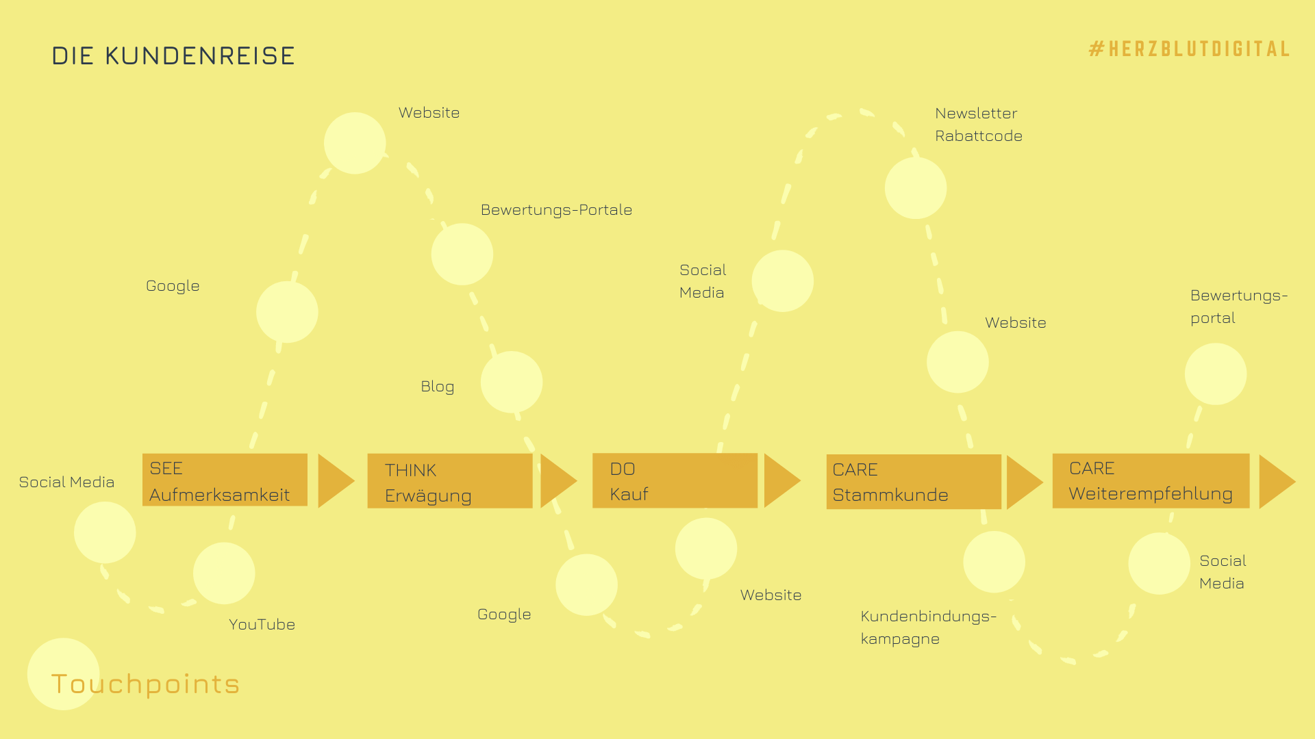 Digitale Touchpoints